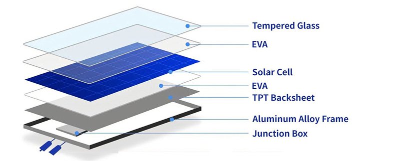 EVA Solar film position structure
